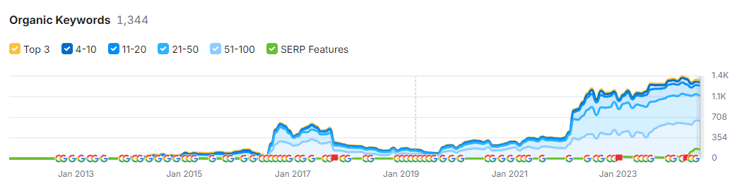 local-surge-graph-8-RV